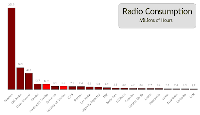 The Life and Death of Modern Radio